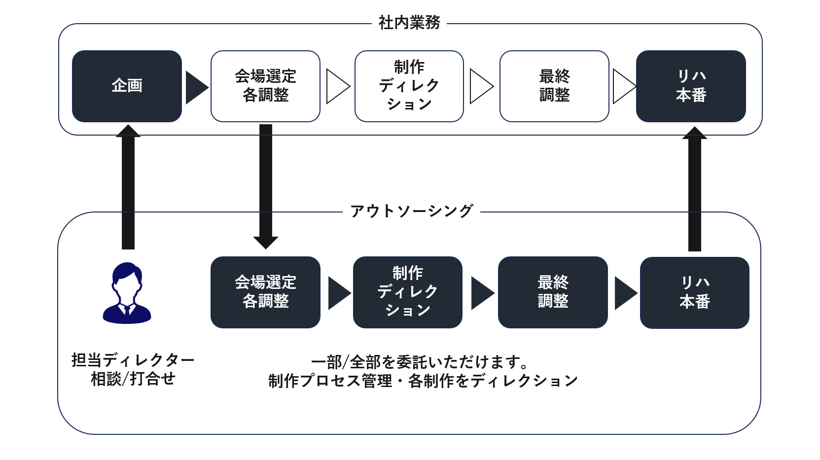 社内イベント BPO アウトソーシング 